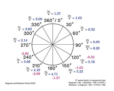 Degrees and Radians Chart